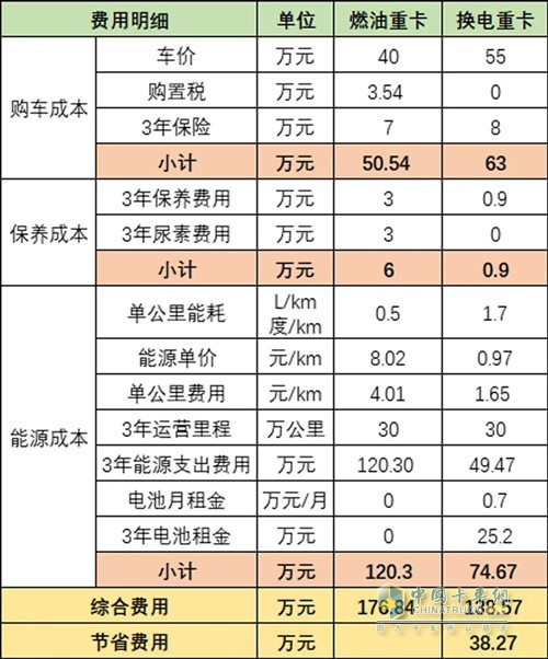 算筆賬，換電重卡到底劃不劃算？