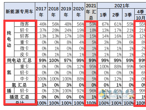 截圖3,2021年10及1-10月新能源專用車各細(xì)分市場的銷量權(quán)重(數(shù)據(jù)來源：中國汽車流通協(xié)會上牌信息)