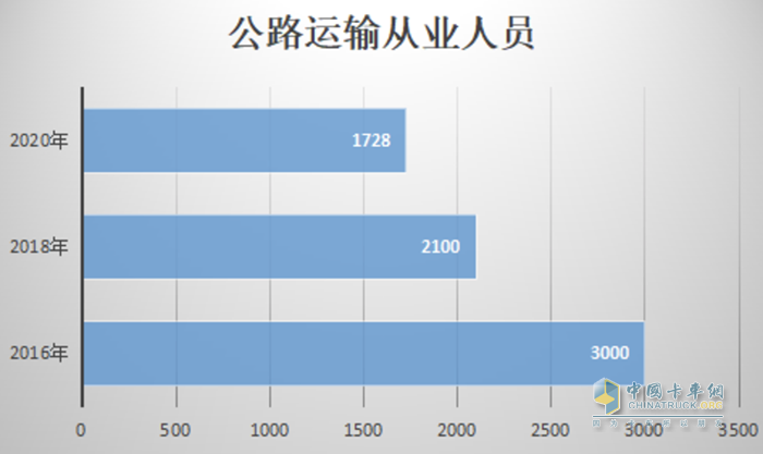 卡車司機從3000多萬減少至不到2000萬，重卡行業(yè)未來或迎巨變