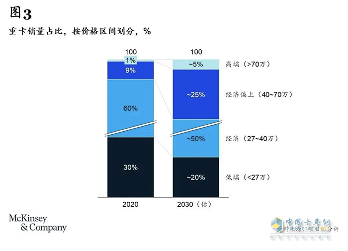 卡車司機從3000多萬減少至不到2000萬，重卡行業(yè)未來或迎巨變