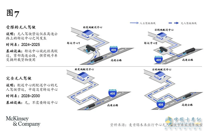 卡車司機從3000多萬減少至不到2000萬，重卡行業(yè)未來或迎巨變