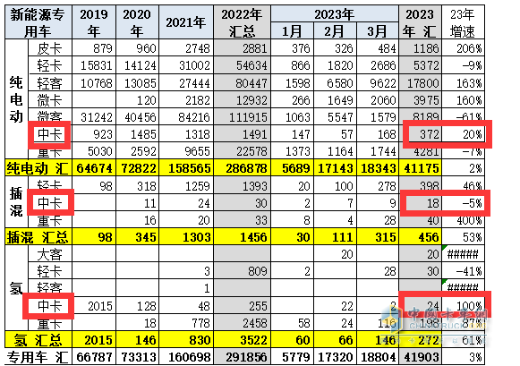 截圖1,2023年一季度新能源中卡銷量(數(shù)據(jù)來源：中國汽車流通協(xié)會提供的上牌信息)