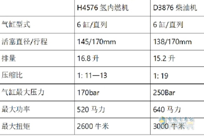 在2023卡車(chē)技術(shù)節(jié)上，曼恩展示了一臺(tái)最新研發(fā)的氫內(nèi)燃機(jī)牽引車(chē)。