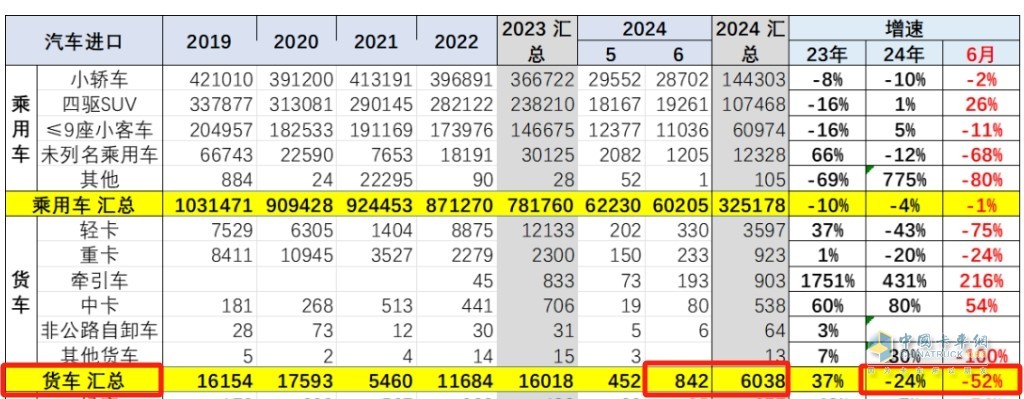 ?截圖1,2024年6月及1-6月我國貨車進(jìn)口數(shù)量及同比(數(shù)據(jù)來源;中國汽車流通協(xié)會)