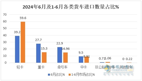 截圖2,2024年6月及上半年各種動力貨車進(jìn)口數(shù)量(數(shù)據(jù)來源：中國汽車流通協(xié)會)