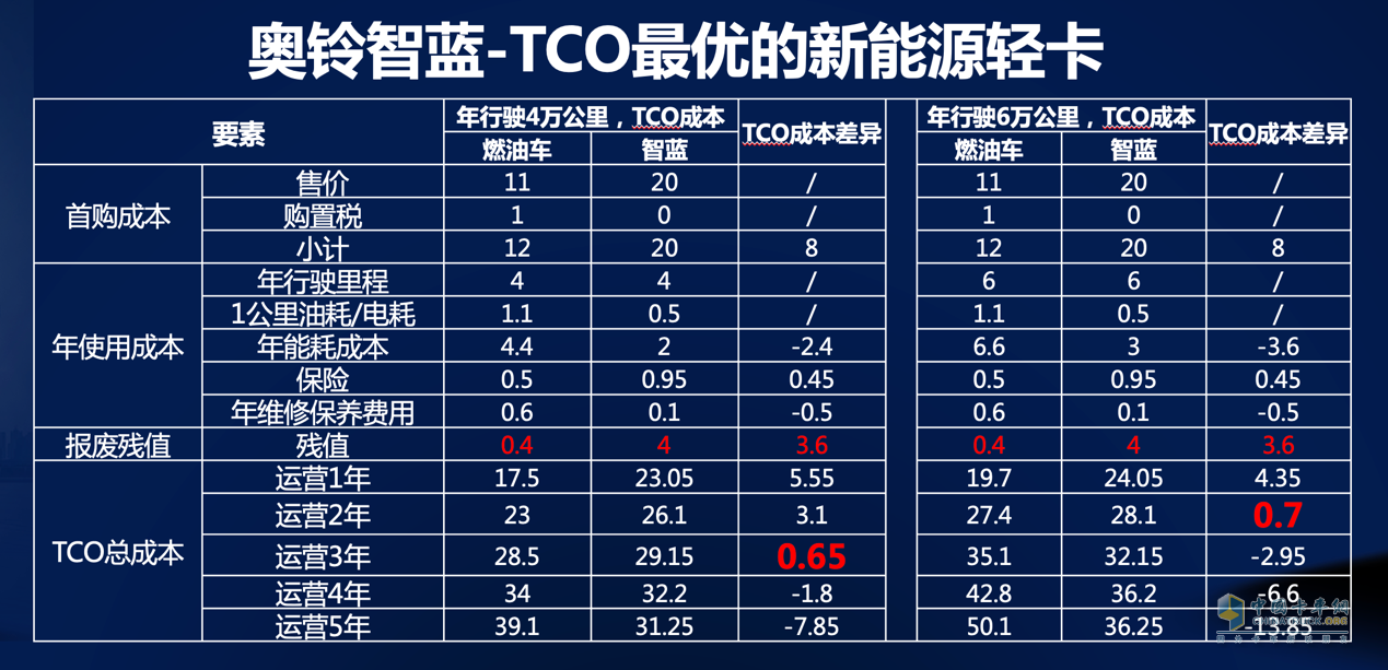 其中，以?shī)W鈴智藍(lán)為代表的新能源銷量同比增長(zhǎng)110.3%，表現(xiàn)極為亮眼。