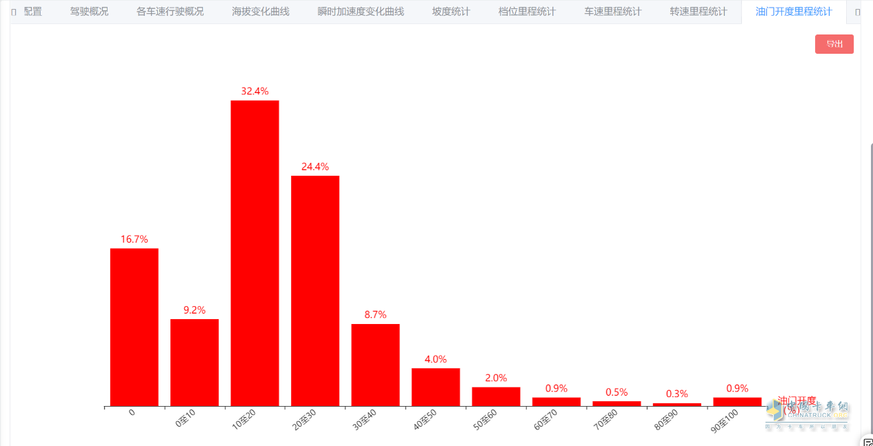 “效”傲運(yùn)營(yíng)，“油”你掌握！一汽解放節(jié)油挑戰(zhàn)賽火熱進(jìn)行中