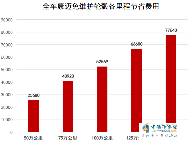 千元解決百萬問題 康邁免維護(hù)輪端讓你省錢又省心