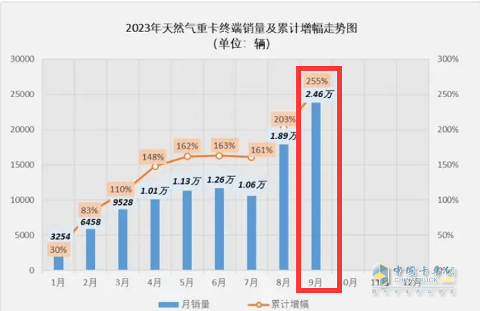 2023年9月燃氣重卡終端市場特點：暴漲7.43倍銷量創(chuàng)新高，解放奪冠 重汽、東風爭第二