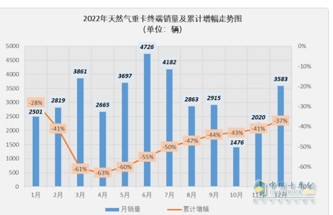 2023年9月燃氣重卡終端市場特點：暴漲7.43倍銷量創(chuàng)新高，解放奪冠 重汽、東風爭第二