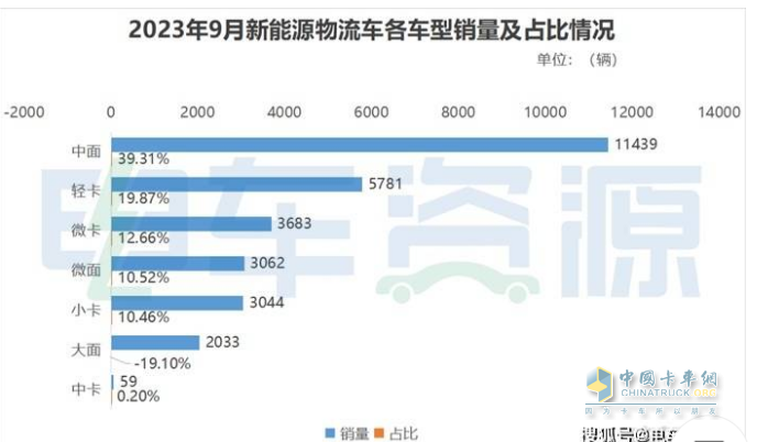 新能源物流車