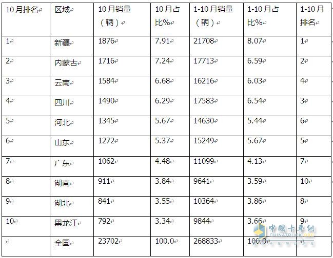 10月皮卡：銷4.2萬輛增1%出口創(chuàng)新高；長城\江淮\江鈴居前三   