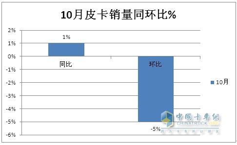 10月皮卡：銷4.2萬輛增1%出口創(chuàng)新高；長城\江淮\江鈴居前三   