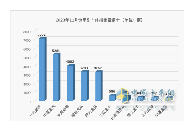 2023年1-11月牽引車終端市場：實(shí)銷30.54萬燃?xì)忸惐q352%，解放\重汽\東風(fēng)居前三 陜汽領(lǐng)漲?