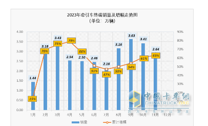 2023年1-11月牽引車終端市場：實(shí)銷30.54萬燃?xì)忸惐q352%，解放\重汽\東風(fēng)居前三 陜汽領(lǐng)漲?