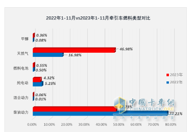 2023年1-11月牽引車終端市場：實(shí)銷30.54萬燃?xì)忸惐q352%，解放\重汽\東風(fēng)居前三 陜汽領(lǐng)漲?