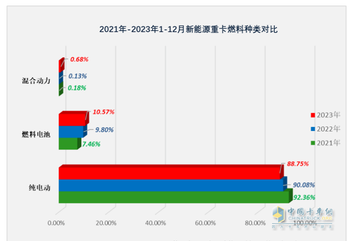 2023年12月新能源重卡銷6187輛創(chuàng)歷史新高，全年銷34257輛增36%