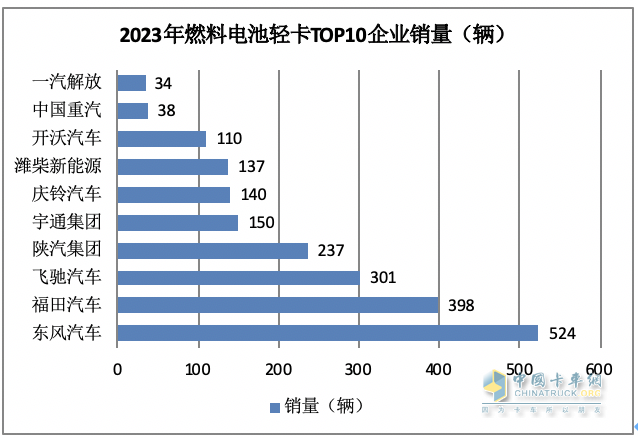 2023新能源輕卡：銷4.68萬輛增15%， 遠(yuǎn)程超萬輛強(qiáng)勢(shì)奪冠，東風(fēng)\福田分列二三