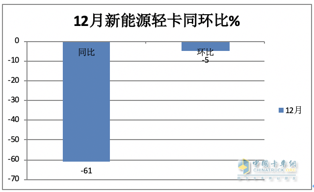 2023新能源輕卡：銷4.68萬輛增15%， 遠(yuǎn)程超萬輛強(qiáng)勢(shì)奪冠，東風(fēng)\福田分列二三