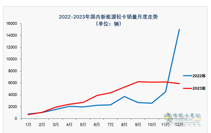 2023新能源輕卡：銷4.68萬輛增15%， 遠(yuǎn)程超萬輛強(qiáng)勢(shì)奪冠，東風(fēng)\福田分列二三