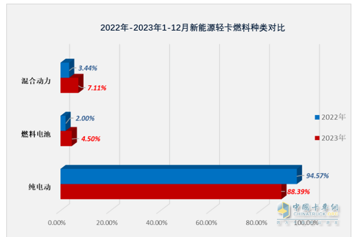 2023新能源輕卡：銷4.68萬輛增15%， 遠(yuǎn)程超萬輛強(qiáng)勢(shì)奪冠，東風(fēng)\福田分列二三