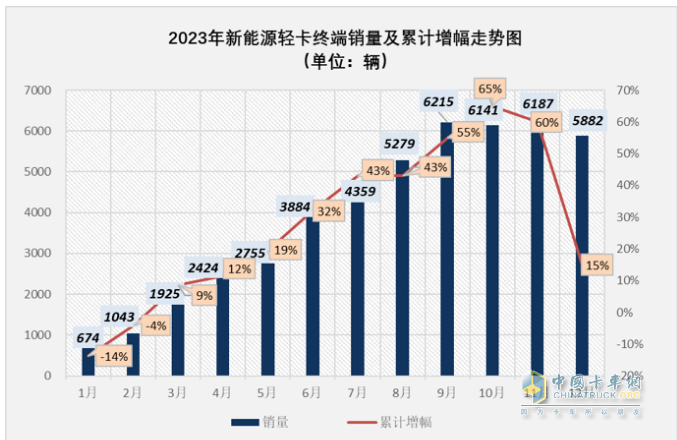 2023新能源輕卡：銷4.68萬輛增15%， 遠(yuǎn)程超萬輛強(qiáng)勢(shì)奪冠，東風(fēng)\福田分列二三