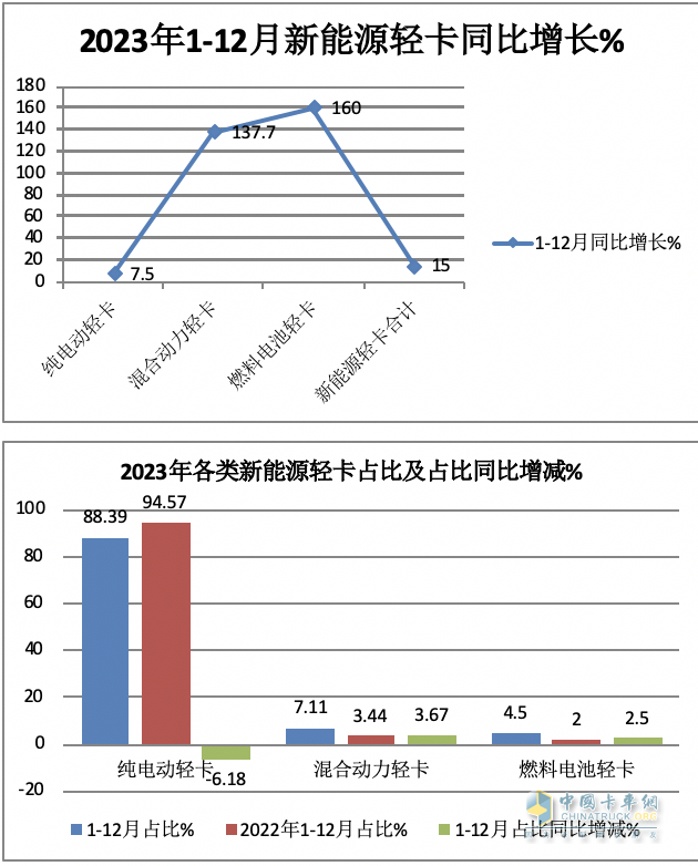 2023新能源輕卡：銷4.68萬輛增15%， 遠(yuǎn)程超萬輛強(qiáng)勢(shì)奪冠，東風(fēng)\福田分列二三