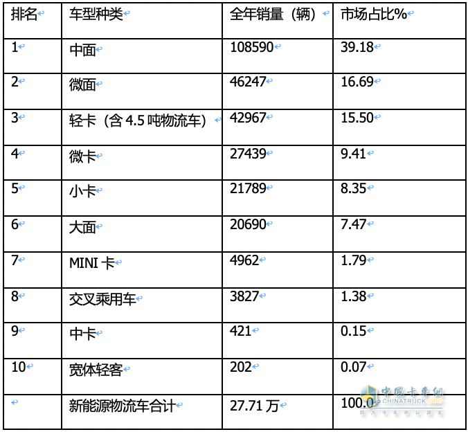 2023年12月及全年新能源城配物流車暢銷車型排行：中面居榜首，遠程星享V最暢銷