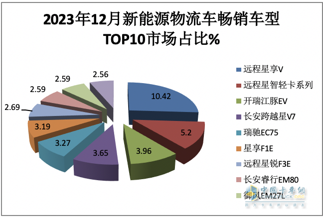 2023年12月及全年新能源城配物流車暢銷車型排行：中面居榜首，遠程星享V最暢銷