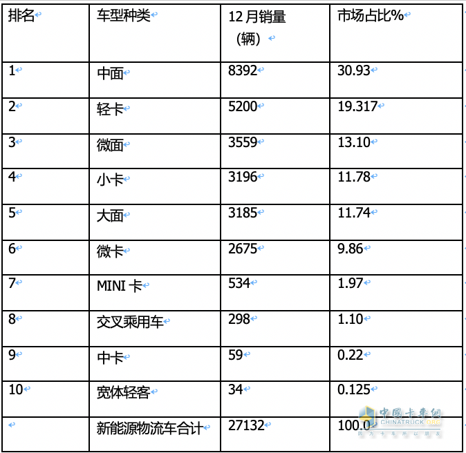 2023年12月及全年新能源城配物流車暢銷車型排行：中面居榜首，遠程星享V最暢銷