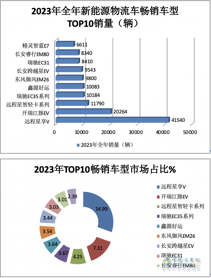 2023年12月及全年新能源城配物流車暢銷車型排行：中面居榜首，遠程星享V最暢銷