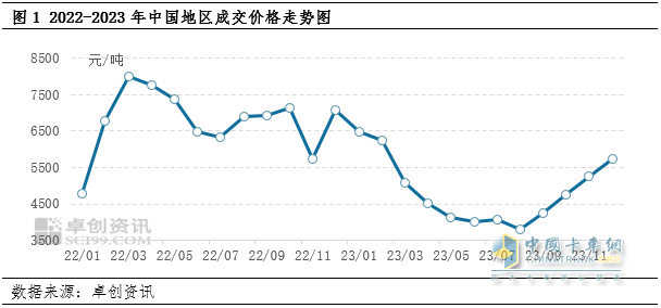 天然氣價繼續(xù)回落，乘龍H7 LNG大馬力牽引購車正當時