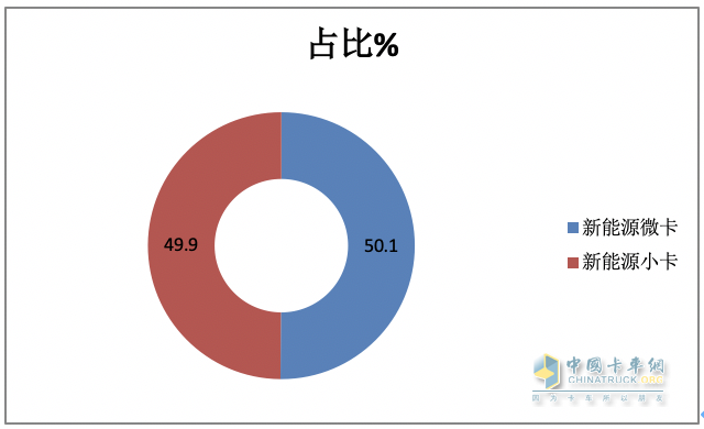 2023年新能源微卡\小卡：同比“11連漲“，開(kāi)啟高速增長(zhǎng)模式