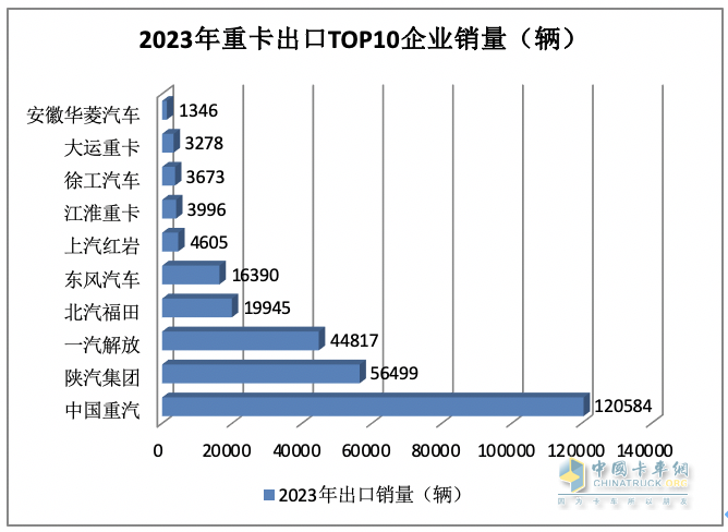 2023年我國重卡企業(yè)出口銷量排行榜出爐 重汽強勢霸榜，陜汽\解放分列二三；解放領漲