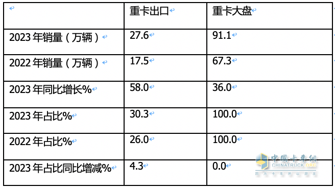 2023年我國重卡企業(yè)出口銷量排行榜出爐 重汽強勢霸榜，陜汽\解放分列二三；解放領漲