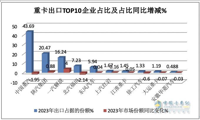 2023年我國重卡企業(yè)出口銷量排行榜出爐 重汽強勢霸榜，陜汽\解放分列二三；解放領漲