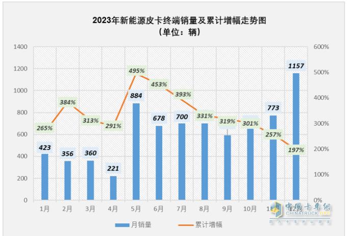 2023年新能源皮卡：銷7499輛漲2倍，吉利雷達\鄭州日產(chǎn)\福田居前三