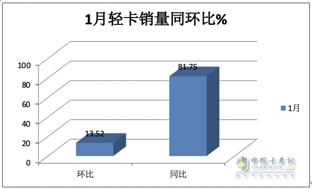 2024年1月輕卡市場特點簡析：銷16.22萬輛居近10年同期第二，福田/江淮/長安居前三