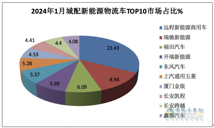 1月城配新能源物流車：遠(yuǎn)程\瑞馳\福田居前三 銷量TOP10城市花落誰家？