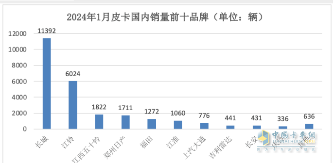 1月皮卡終端：實(shí)銷2.6萬(wàn)輛增5%，長(zhǎng)城領(lǐng)跑，江鈴緊跟；吉利雷達(dá)暴漲