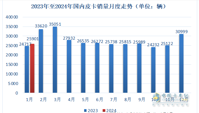 1月皮卡終端：實(shí)銷2.6萬(wàn)輛增5%，長(zhǎng)城領(lǐng)跑，江鈴緊跟；吉利雷達(dá)暴漲