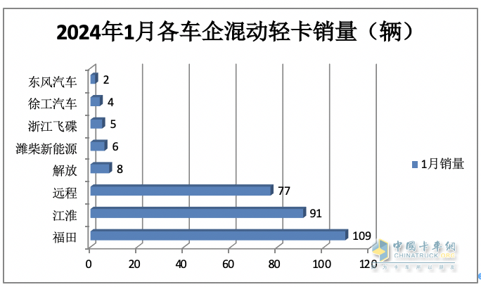 1月新能源輕卡：銷3286輛暴增4倍混動領(lǐng)漲, 遠程\重汽\宇通居前三