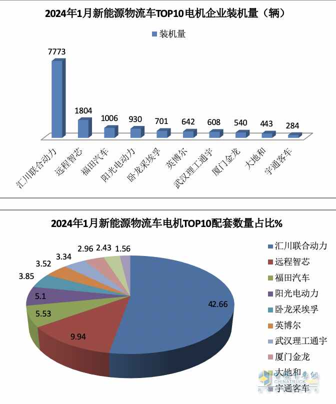 2024年1月城配物流車配套電機(jī)TOP10花落誰(shuí)家？