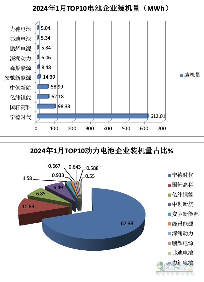 2024年1月城配物流車配套電池裝機(jī)TOP10都有誰？