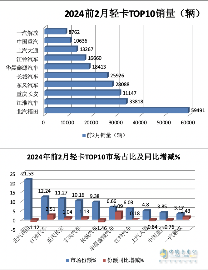 2月輕卡：銷11.4萬(wàn)輛同環(huán)比”雙跌”，福田/江淮/長(zhǎng)安居前三，鑫源領(lǐng)漲