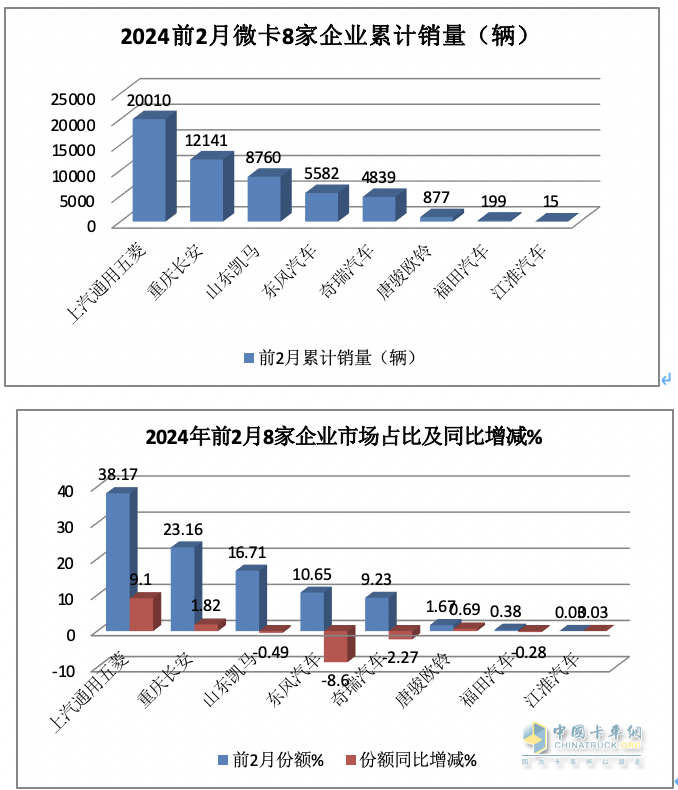 2月微卡：同環(huán)比“雙領(lǐng)漲”貨車大盤(pán) 五菱重回第一，凱馬\長(zhǎng)安分列二三