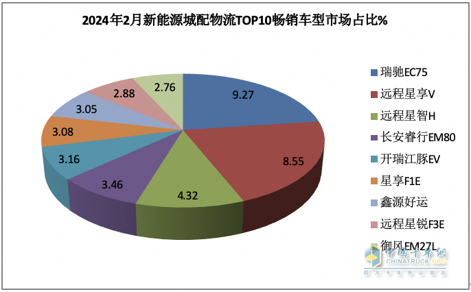 2月新能源城配物流車：瑞馳EC75第一次獲暢銷車型之首； 首次流向廣州最多