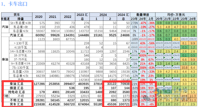 出口4.6萬(wàn)輛降4%中卡領(lǐng)漲，墨西哥\俄羅斯 \智利居前三