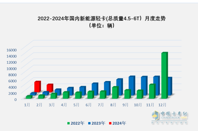 2月新能源輕卡：同比翻倍增銷量創(chuàng)新高FCV領漲, 遠程\東風\濰柴新能源居前三