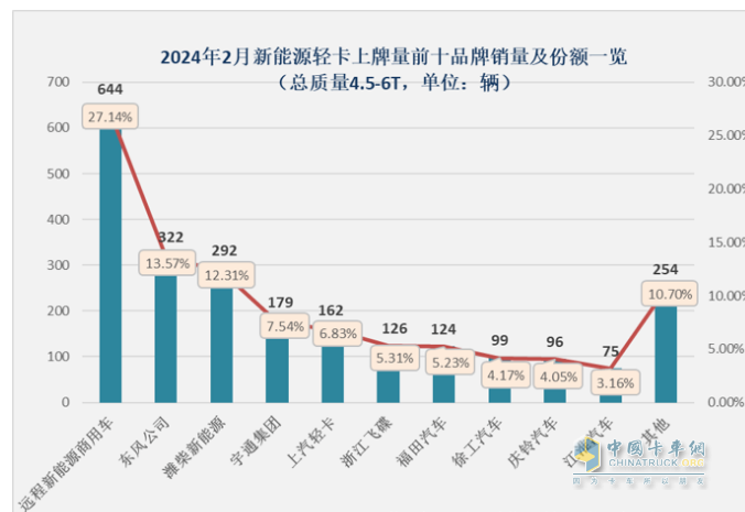 2月新能源輕卡：同比翻倍增銷量創(chuàng)新高FCV領漲, 遠程\東風\濰柴新能源居前三